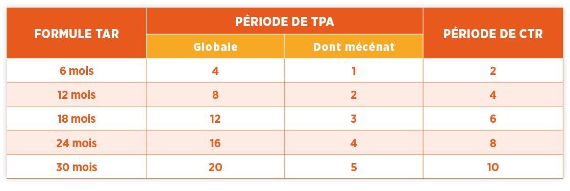 tableau sur l'articulation du mécénat de compétences avec le dispositif TAR