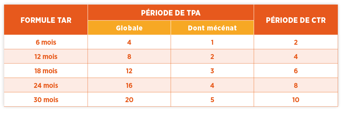 tableau sur l'articulation du mécénat de compétences avec le dispositif TAR