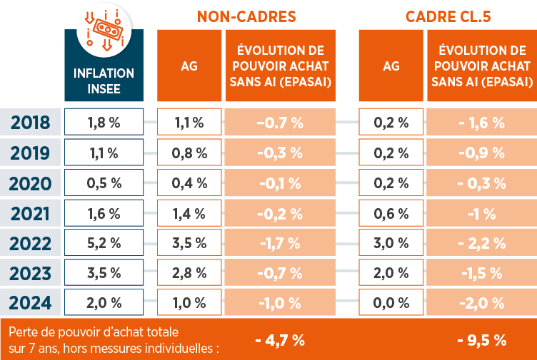 Calcul de la perte du pouvoir d'achat des salariés Axa France depuis 2018