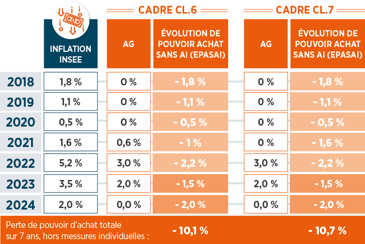 Calcul de la perte du pouvoir d'achat des salariés Axa France depuis 2018
